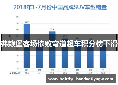 弗赖堡客场惨败弯道超车积分榜下滑
